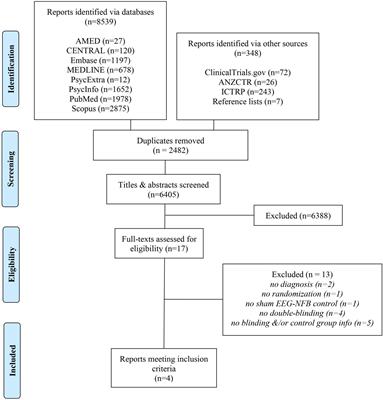 Is There Evidence for the Specificity of Closed-Loop Brain Training in the Treatment of Internalizing Disorders? A Systematic Review